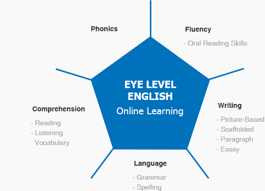 Eye Level English Worksheets Eye Level English Worksheets Leila Barnett